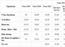 Điểm Chuẩn Các Trường Y