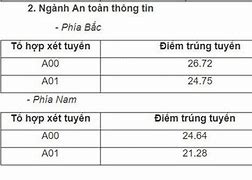 Điểm Chuẩn Đại Học An Ninh Nhân Dân 2019